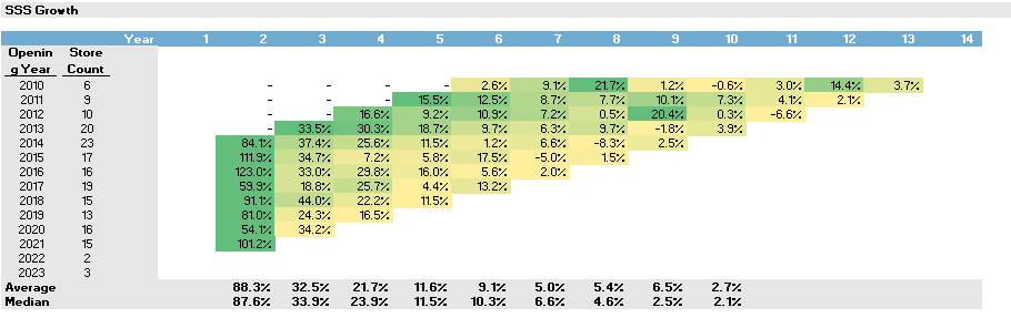 Cohort Analysis. Excel snip Output